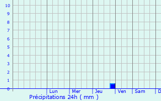 Graphique des précipitations prvues pour Charleval