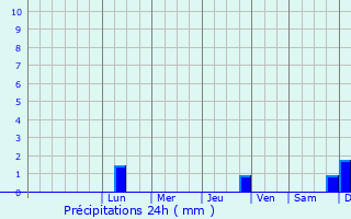 Graphique des précipitations prvues pour Onega