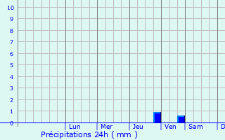 Graphique des précipitations prvues pour Preetz