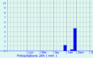 Graphique des précipitations prvues pour Dardilly