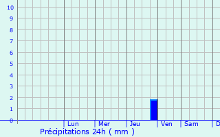 Graphique des précipitations prvues pour Gardanne