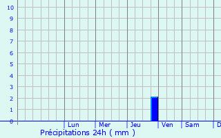 Graphique des précipitations prvues pour Ensus-la-Redonne