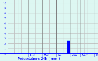 Graphique des précipitations prvues pour Tagiura