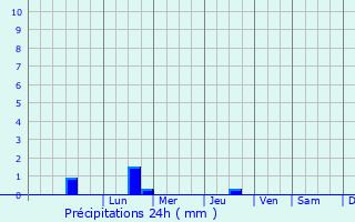 Graphique des précipitations prvues pour Le Leslay