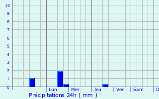 Graphique des précipitations prvues pour Saint-Caradec