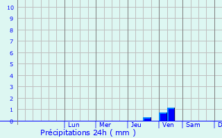 Graphique des précipitations prvues pour La Roque-sur-Pernes
