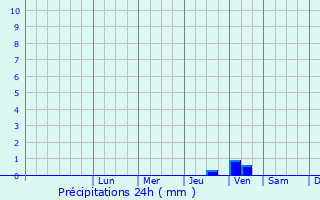 Graphique des précipitations prvues pour Entrechaux