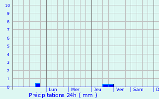 Graphique des précipitations prvues pour Tetiyiv