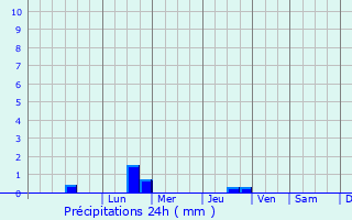 Graphique des précipitations prvues pour Pluvigner