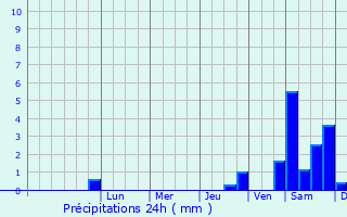 Graphique des précipitations prvues pour Mockrehna