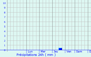 Graphique des précipitations prvues pour La Btie-des-Fonds