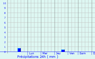 Graphique des précipitations prvues pour Ossi