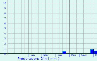 Graphique des précipitations prvues pour Leh