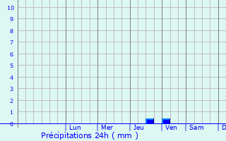 Graphique des précipitations prvues pour Uchaux