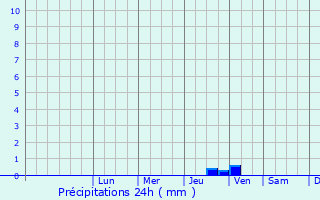 Graphique des précipitations prvues pour Palma di Montechiaro