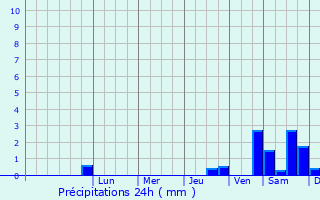Graphique des précipitations prvues pour Eibau