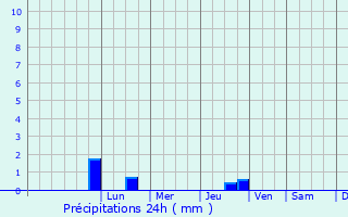 Graphique des précipitations prvues pour Sofiyivska Borschagivka