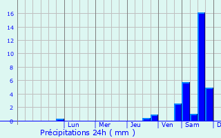 Graphique des précipitations prvues pour Moritzburg