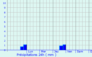Graphique des précipitations prvues pour Dyat