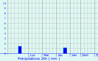 Graphique des précipitations prvues pour Bosa