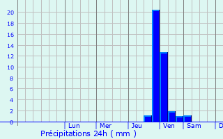 Graphique des précipitations prvues pour Fournouls