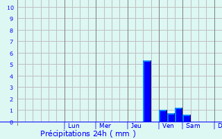 Graphique des précipitations prvues pour Auroux
