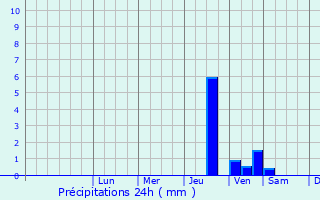 Graphique des précipitations prvues pour Bagnols-les-Bains