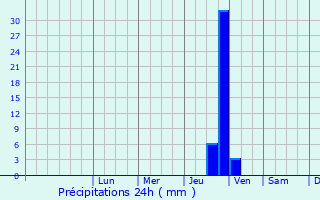 Graphique des précipitations prvues pour Saint-Laurent-de-la-Cabrerisse