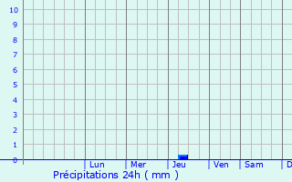 Graphique des précipitations prvues pour Dolo