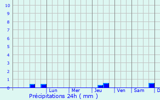 Graphique des précipitations prvues pour Le Hochet