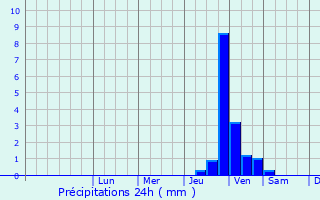 Graphique des précipitations prvues pour Crandelles