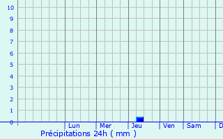 Graphique des précipitations prvues pour Shinyanga