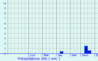 Graphique des précipitations prvues pour Sysert
