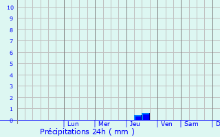 Graphique des précipitations prvues pour Liman