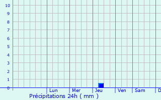 Graphique des précipitations prvues pour Langudias