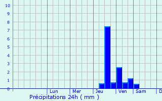 Graphique des précipitations prvues pour Saint-Alban-sur-Limagnole