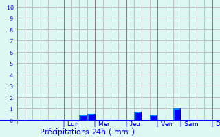 Graphique des précipitations prvues pour Sarkand