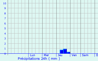 Graphique des précipitations prvues pour Saint-Lubin-des-Joncherets