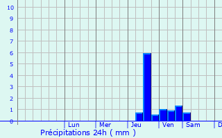 Graphique des précipitations prvues pour Sainte-nimie