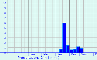Graphique des précipitations prvues pour Saint-Germain-du-Teil