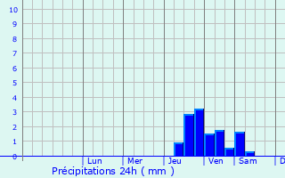 Graphique des précipitations prvues pour Saint-Antonin-Noble-Val