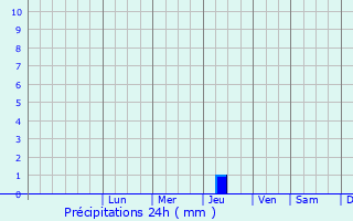 Graphique des précipitations prvues pour Saint-Maur-des-Fosss