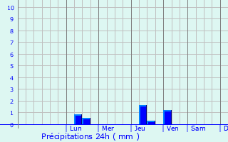 Graphique des précipitations prvues pour Belusovka