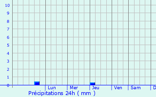 Graphique des précipitations prvues pour Pendra