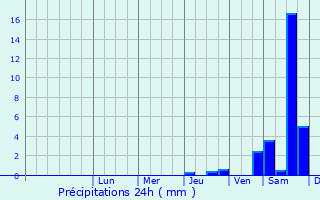 Graphique des précipitations prvues pour Dresden