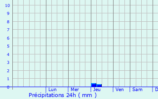 Graphique des précipitations prvues pour Colline