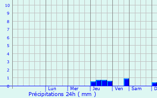 Graphique des précipitations prvues pour Rochetoirin