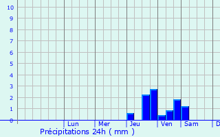 Graphique des précipitations prvues pour Champagne-en-Valromey