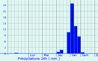 Graphique des précipitations prvues pour Riedisheim