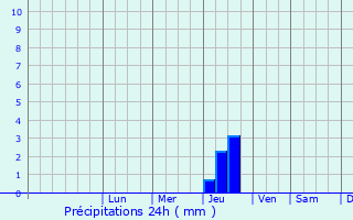 Graphique des précipitations prvues pour La Loupe